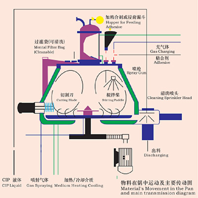 GHL Series High Speed ​​Mixer Granulators1