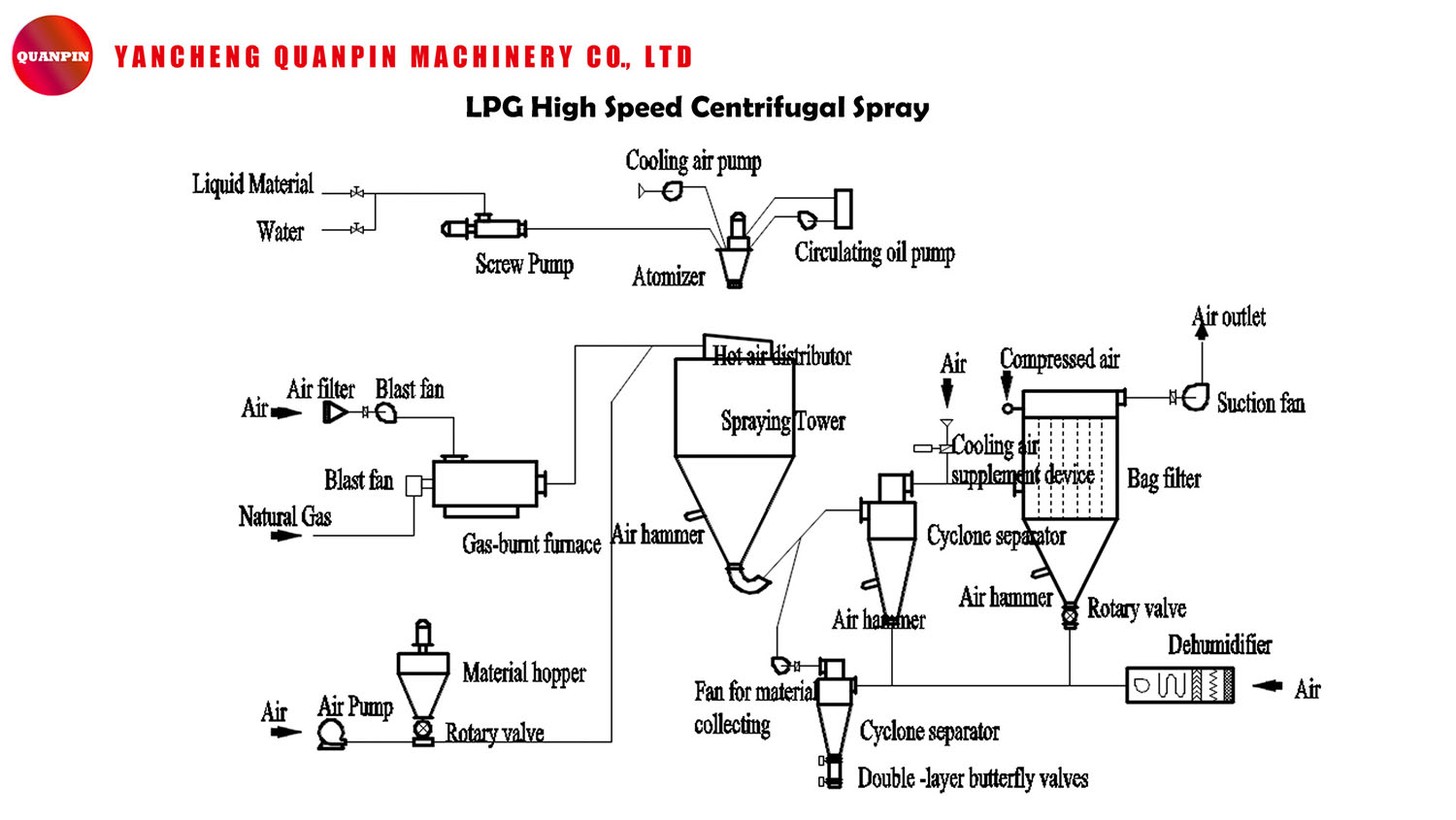 LPG Flow Chart