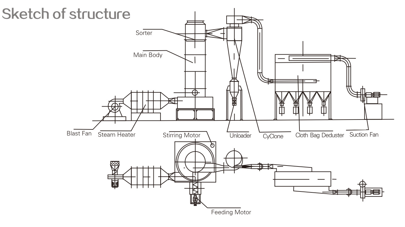 XF Series Horizontal Fluid Bed Dryers2