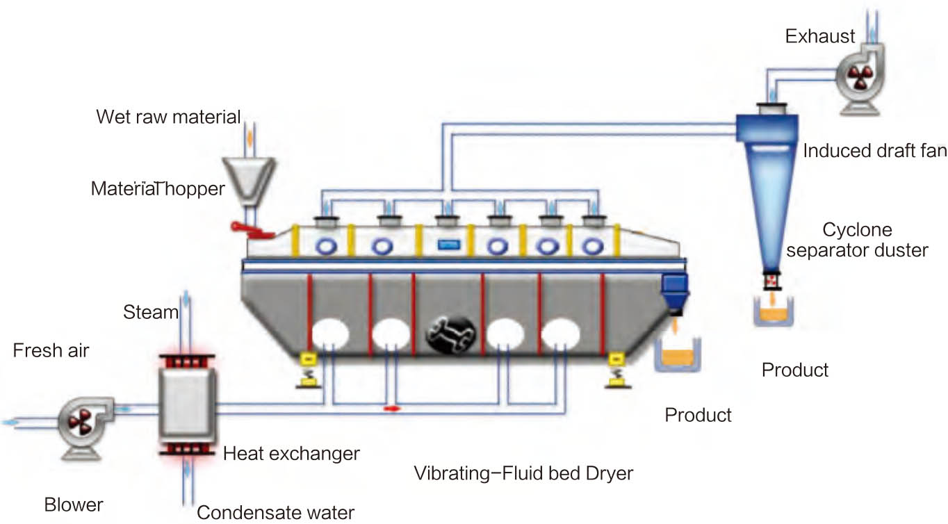 ZDG Series Vibrating Fluid Dryer08