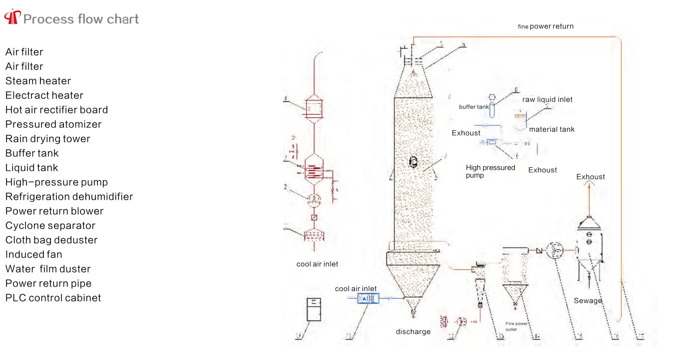 premo ŝprucaĵo sekigilo diagramo